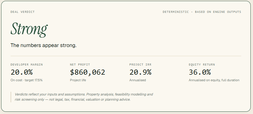 DealIQ deal verdict card: Strong. The numbers appear strong. Developer margin 20.0% on cost against a 17.5% target, net profit A$860,062.